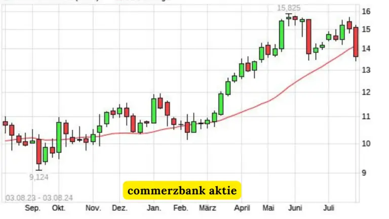 Commerzbank Aktie