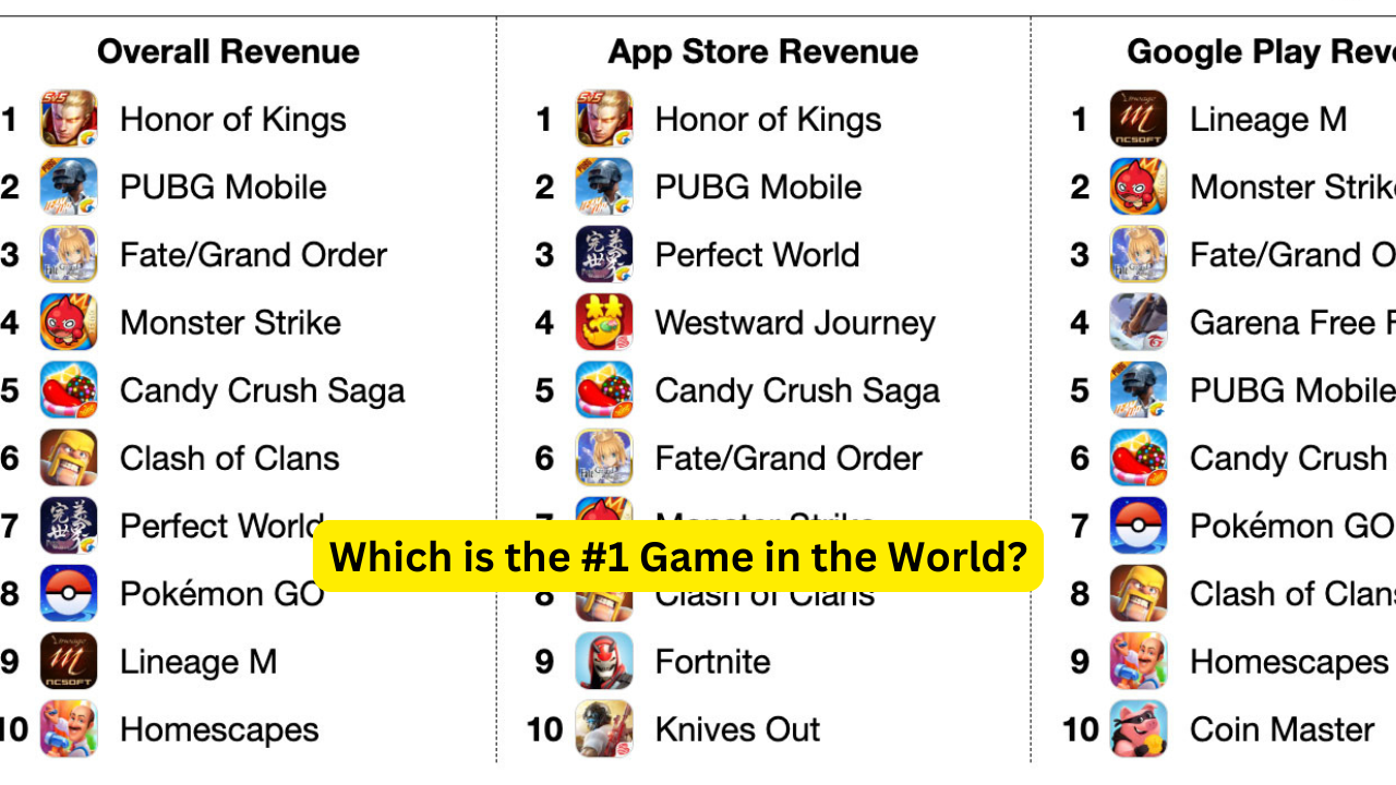 Which is the 1 Game in the World?